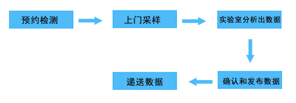 冰蟲(chóng)檢測(cè)流程