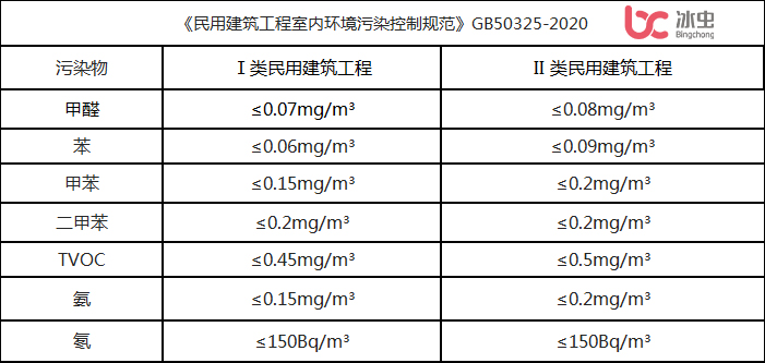 《民用建筑工程室內(nèi)環(huán)境污染控制規(guī)范》GB50325-2020