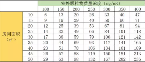 新國標(biāo)室外顆粒物質(zhì)量濃度