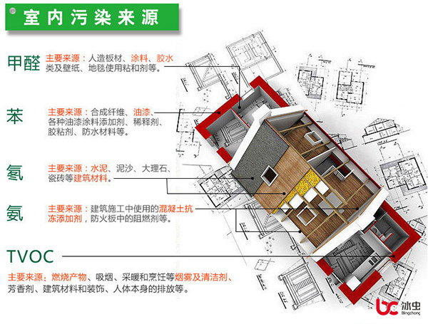 甲醛、苯、TVOC、氡和氨等室內(nèi)污染的主要來源