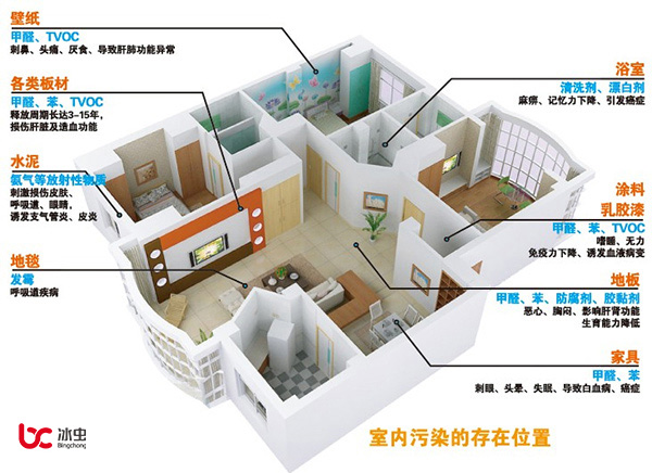 甲醛、苯、TVOC、氡和氨等室內(nèi)污染的主要存在位置