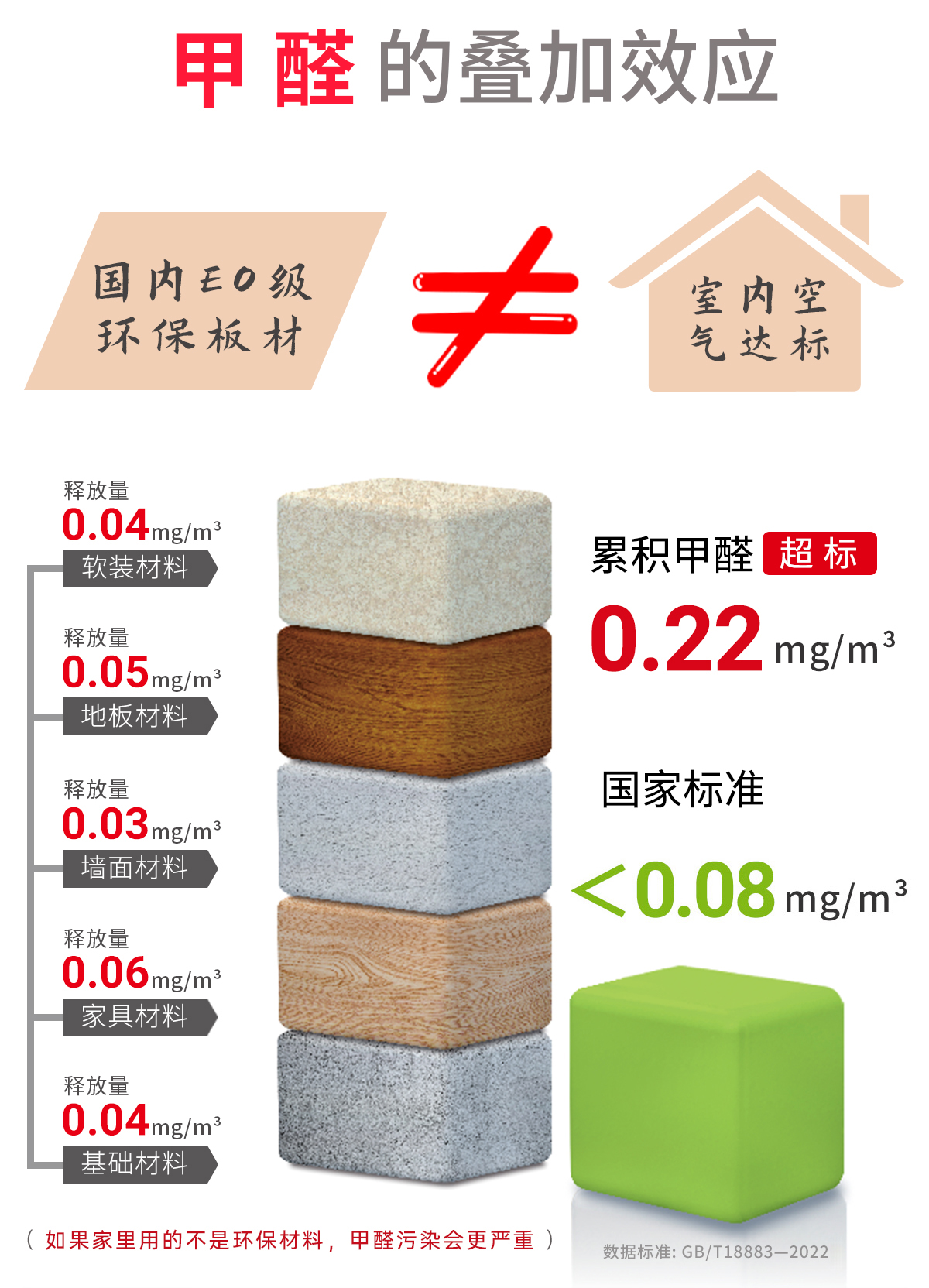 甲醛疊加污染說明